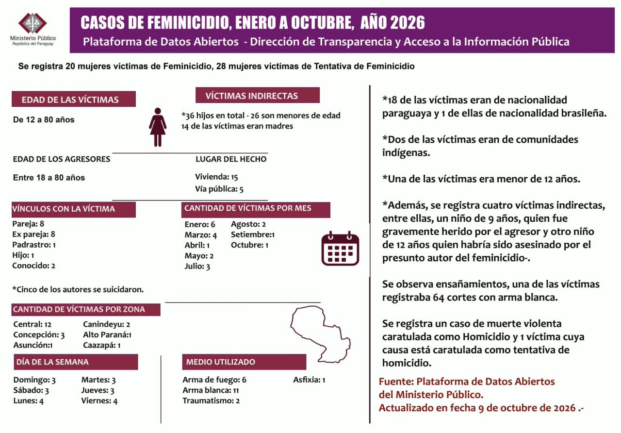 PARAGUAY REGISTRA 20 VÍCTIMAS DE FEMINICIDIO EN LO QUE VA DEL AÑO